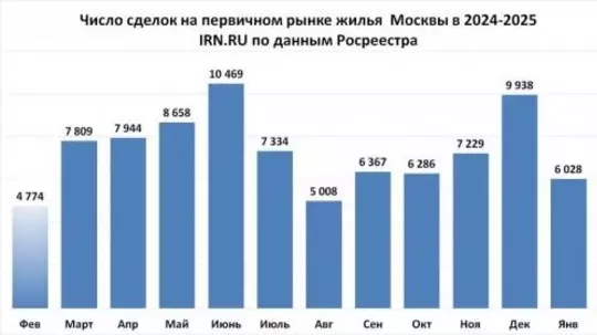 В феврале, несмотря на запредельно высокие ставки по ипотеке, на столичном рынке недвижимости — рост продаж: причем как вторички, так и новостроек